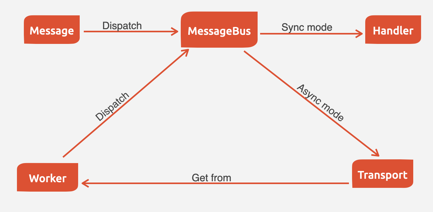 Базовий цикл Symfony Messenger